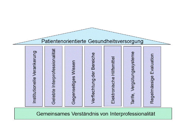 Die Grafik veranschaulicht in Form eines Säulenhauses die sieben identifizierten gemeinsamen Innovations- und Querschnittsthemen. Sämtliche Informationen sind im Lauftext enthalten.